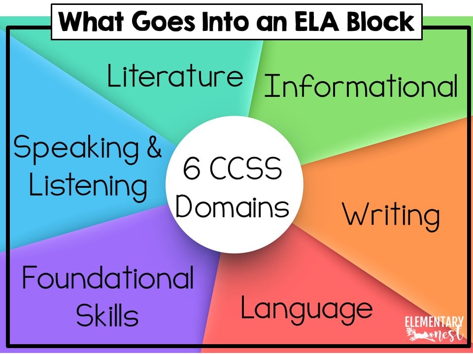 ELA block planning and prep is covered in this blog series. This post covers questions you may have when planning your ELA block. Three questions to ask yourself when planning your ELA block. 