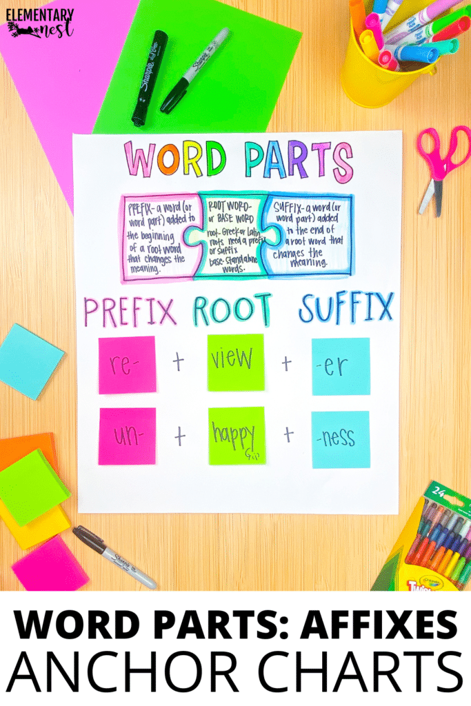 Anchor chart for word parts, prefix, suffix and root words, 1st grade, 2nd grade, 3rd grade, 4th grade, interactive reading foundations and language activities 
