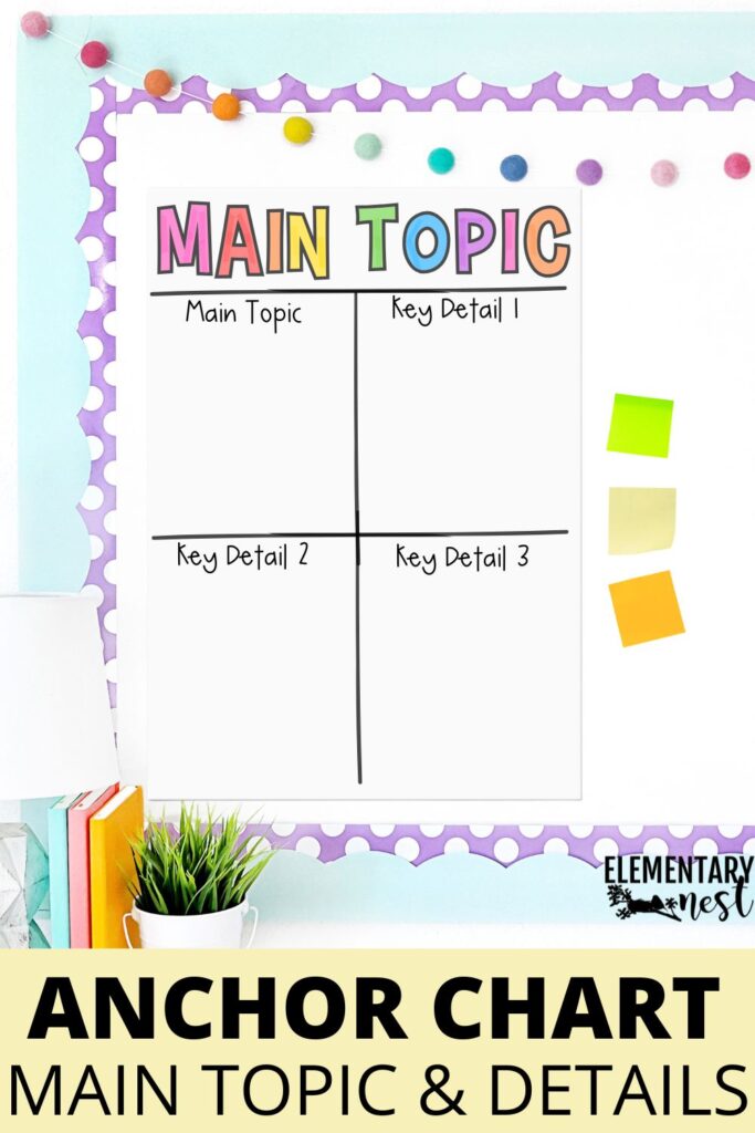 Anchor chart for teaching main topic and key details, organized into labeled sections